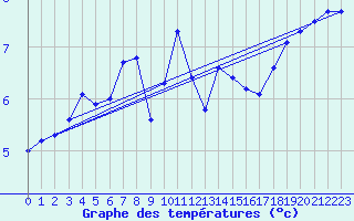 Courbe de tempratures pour Miribel-les-Echelles (38)