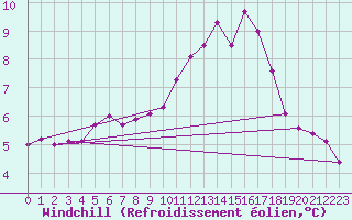 Courbe du refroidissement olien pour Tauxigny (37)