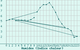 Courbe de l'humidex pour Werl