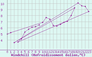 Courbe du refroidissement olien pour Lanvoc (29)
