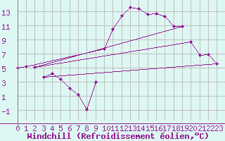 Courbe du refroidissement olien pour Bagnres-de-Luchon (31)