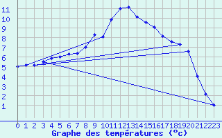 Courbe de tempratures pour Grosser Arber