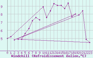 Courbe du refroidissement olien pour Delemont