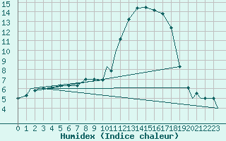 Courbe de l'humidex pour Lakenheath Royal Air Force Base