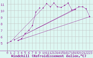 Courbe du refroidissement olien pour Thyboroen