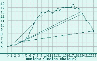 Courbe de l'humidex pour Orland Iii