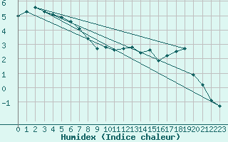 Courbe de l'humidex pour Gavle / Sandviken Air Force Base