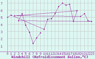 Courbe du refroidissement olien pour Tauxigny (37)