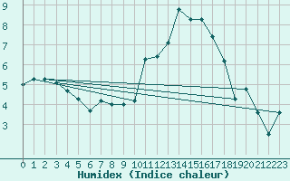 Courbe de l'humidex pour Angers-Beaucouz (49)