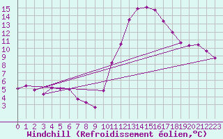 Courbe du refroidissement olien pour Saint-Jean-de-Vedas (34)