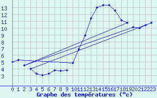 Courbe de tempratures pour Lhospitalet (46)