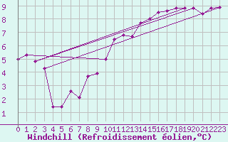 Courbe du refroidissement olien pour Gourdon (46)