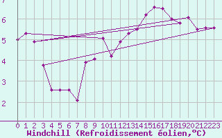 Courbe du refroidissement olien pour Ciudad Real (Esp)