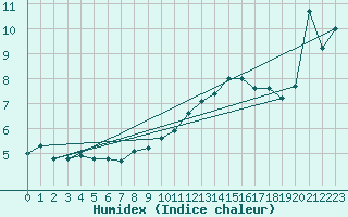 Courbe de l'humidex pour Marignane (13)