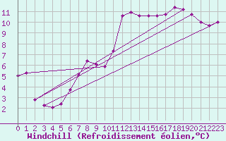 Courbe du refroidissement olien pour Landser (68)