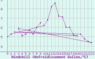 Courbe du refroidissement olien pour Malin Head