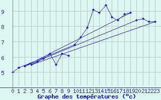 Courbe de tempratures pour Sint Katelijne-waver (Be)