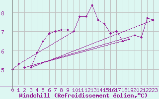 Courbe du refroidissement olien pour Creil (60)