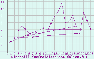 Courbe du refroidissement olien pour Saint-Martin-du-Mont (21)
