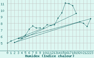 Courbe de l'humidex pour Loch Glascanoch