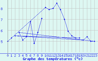 Courbe de tempratures pour Chaumont (Sw)