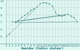 Courbe de l'humidex pour Stabroek