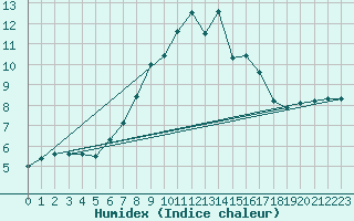 Courbe de l'humidex pour La Dle (Sw)