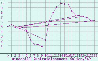 Courbe du refroidissement olien pour La Ville-Dieu-du-Temple Les Cloutiers (82)