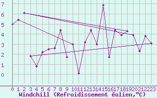 Courbe du refroidissement olien pour Schpfheim