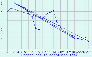 Courbe de tempratures pour Pila