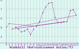 Courbe du refroidissement olien pour Laval (53)