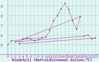 Courbe du refroidissement olien pour Ouessant (29)