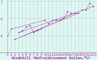 Courbe du refroidissement olien pour Cherbourg (50)