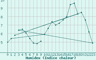 Courbe de l'humidex pour Lemberg (57)