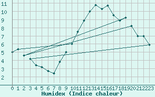 Courbe de l'humidex pour Besanon (25)