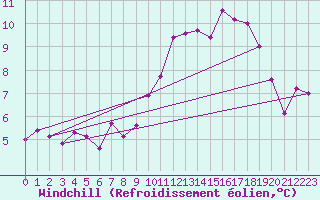 Courbe du refroidissement olien pour Mona