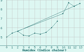 Courbe de l'humidex pour Schmittenhoehe