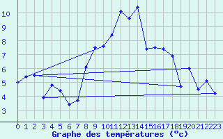 Courbe de tempratures pour Strasbourg (67)