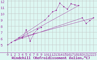 Courbe du refroidissement olien pour Braintree Andrewsfield
