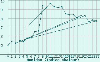 Courbe de l'humidex pour Monte Generoso