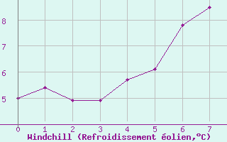 Courbe du refroidissement olien pour Buresjoen