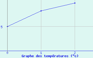 Courbe de tempratures pour Schmittenhoehe