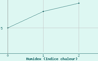 Courbe de l'humidex pour Schmittenhoehe