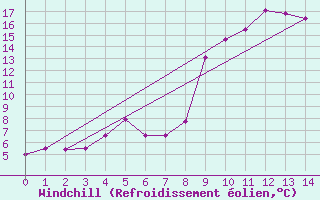 Courbe du refroidissement olien pour Nord-Solvaer