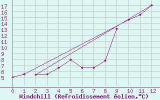 Courbe du refroidissement olien pour Nord-Solvaer