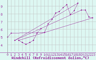 Courbe du refroidissement olien pour Saint Catherine