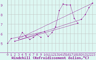 Courbe du refroidissement olien pour Chailles (41)