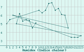 Courbe de l'humidex pour Koksijde (Be)