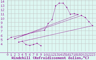 Courbe du refroidissement olien pour Nevers (58)