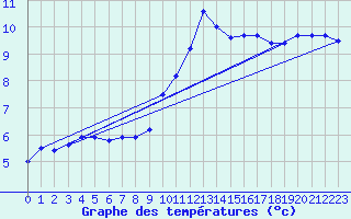 Courbe de tempratures pour Leucate (11)